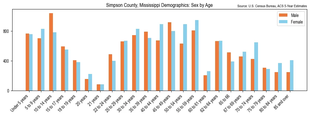 Population by age and sex in Simpson County, Mississippi, based on 2023 ACS data