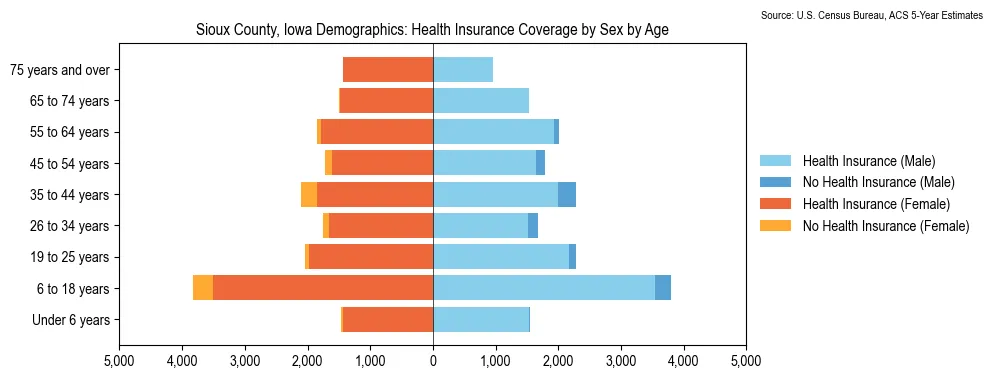 Health insurance coverage by age and sex in Sioux County, Iowa from the 2023 ACS