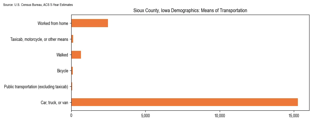 How people commute to work in Sioux County, Iowa based on 2023 U.S. Census Bureau ACS data on transportation methods