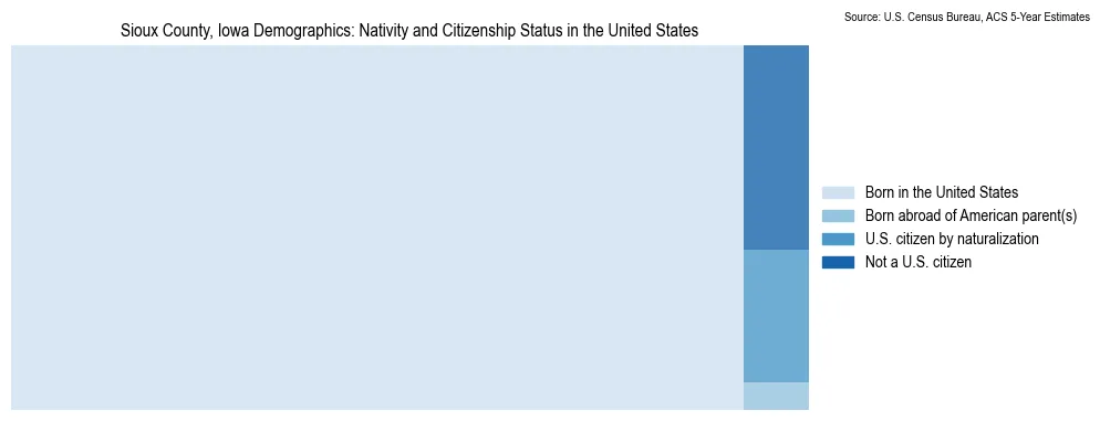 Chart showing the breakdown of U.S. citizenship status and nativity in 2023 for the Sioux County, Iowa, based on ACS 5-Year Estimates