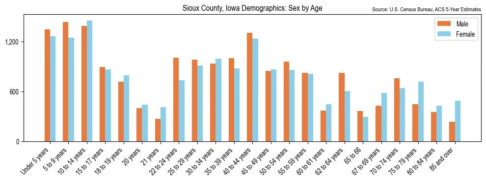 Population by age and sex in Sioux County, Iowa, based on 2023 ACS data