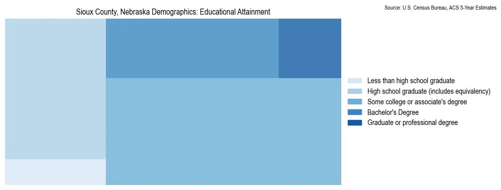 Educational attainment levels of the population in Sioux County, Nebraska based on 2023 American Community Survey (ACS) data
