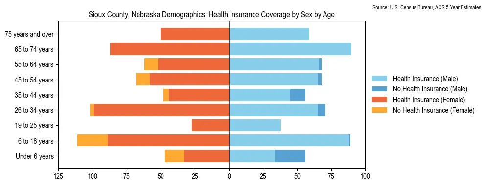 Health insurance coverage by age and sex in Sioux County, Nebraska from the 2023 ACS