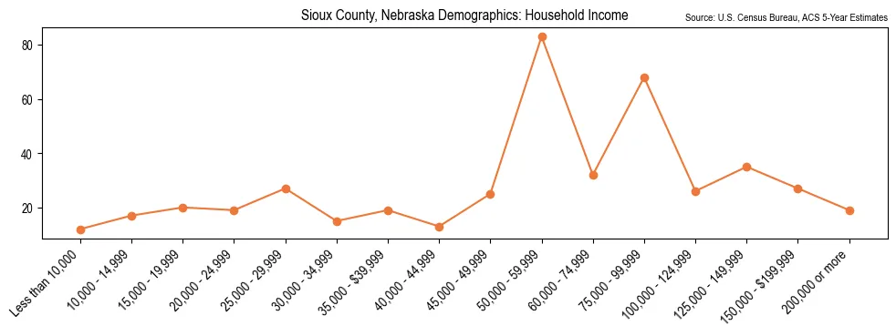 Median and distribution of household income in Sioux County, Nebraska based on 2023 American Community Survey (ACS)