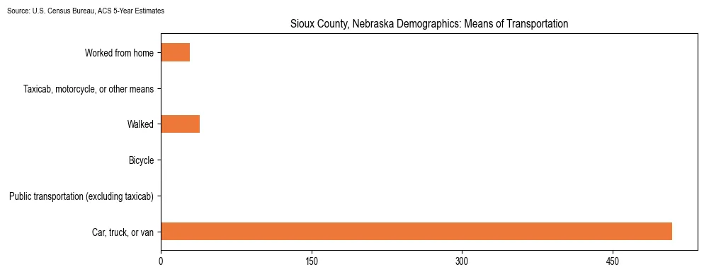 How people commute to work in Sioux County, Nebraska based on 2023 U.S. Census Bureau ACS data on transportation methods