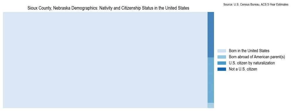 Chart showing the breakdown of U.S. citizenship status and nativity in 2023 for the Sioux County, Nebraska, based on ACS 5-Year Estimates