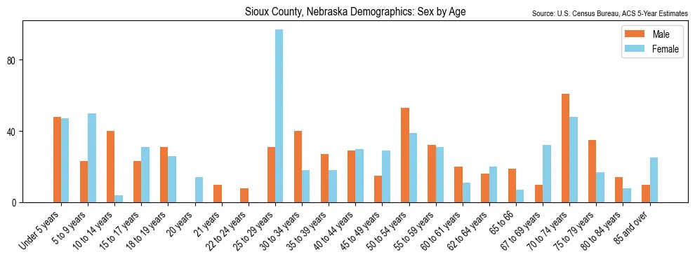 Population by age and sex in Sioux County, Nebraska, based on 2023 ACS data