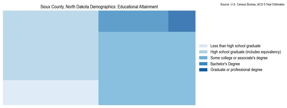 Educational attainment levels of the population in Sioux County, North Dakota based on 2023 American Community Survey (ACS) data