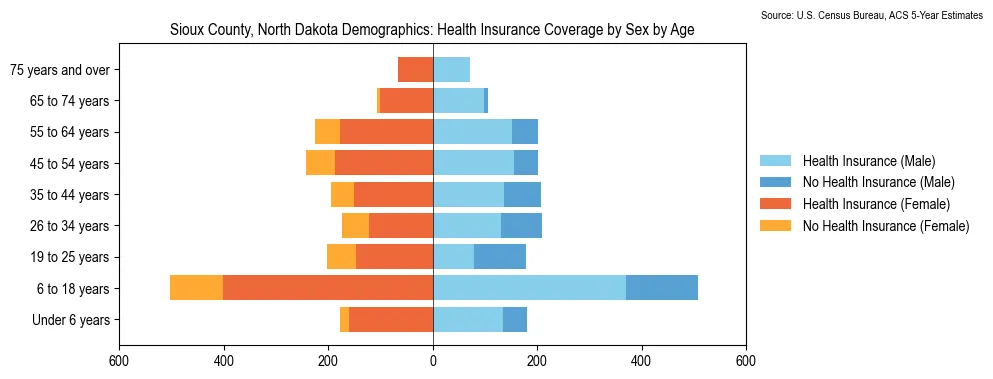 Health insurance coverage by age and sex in Sioux County, North Dakota from the 2023 ACS