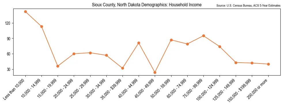 Median and distribution of household income in Sioux County, North Dakota based on 2023 American Community Survey (ACS)