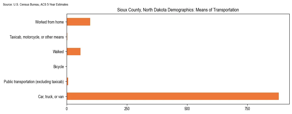 How people commute to work in Sioux County, North Dakota based on 2023 U.S. Census Bureau ACS data on transportation methods