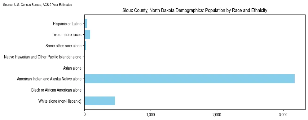 Population by race and ethnicity in Sioux County, North Dakota based on 2023 U.S. Census Bureau ACS data