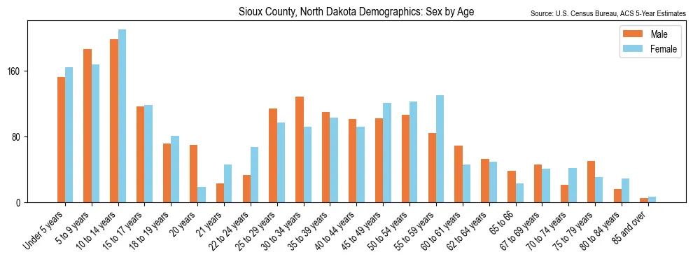 Population by age and sex in Sioux County, North Dakota, based on 2023 ACS data