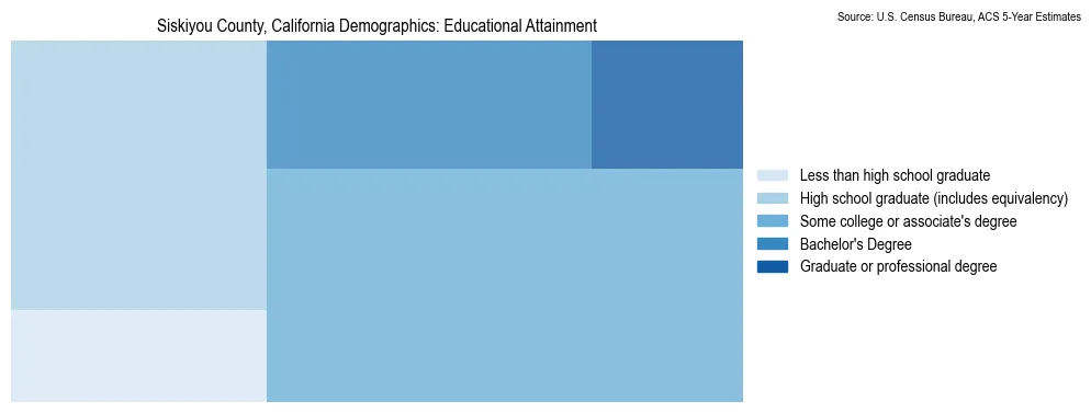 Educational attainment levels of the population in Siskiyou County, California based on 2023 American Community Survey (ACS) data