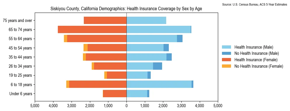 Health insurance coverage by age and sex in Siskiyou County, California from the 2023 ACS