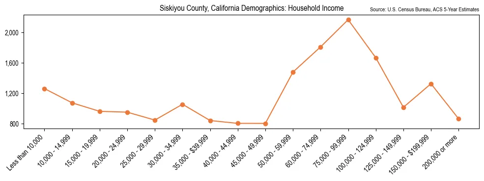Median and distribution of household income in Siskiyou County, California based on 2023 American Community Survey (ACS)