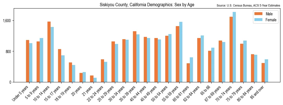 Population by age and sex in Siskiyou County, California, based on 2023 ACS data