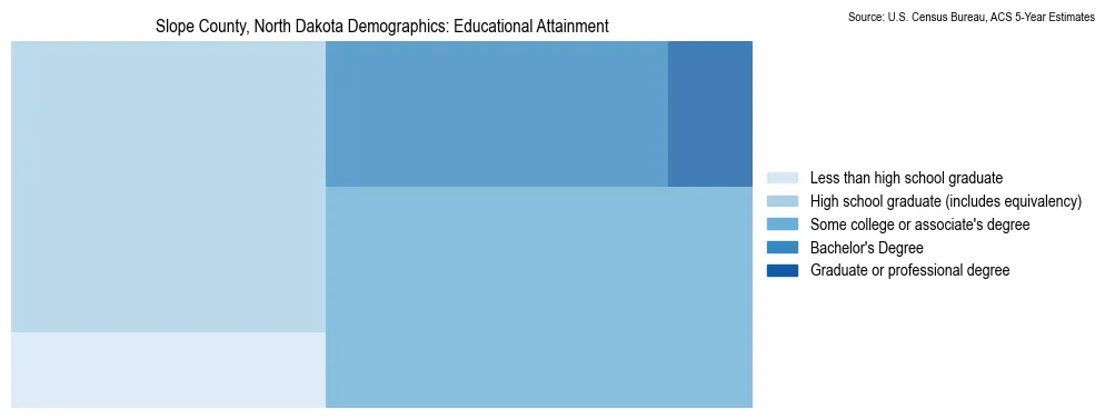 Educational attainment levels of the population in Slope County, North Dakota based on 2023 American Community Survey (ACS) data