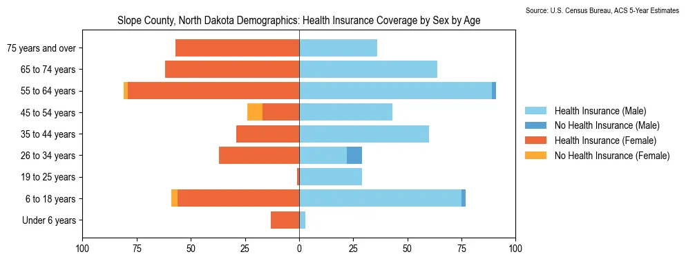Health insurance coverage by age and sex in Slope County, North Dakota from the 2023 ACS
