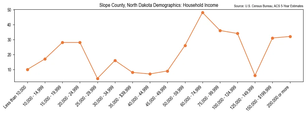 Median and distribution of household income in Slope County, North Dakota based on 2023 American Community Survey (ACS)