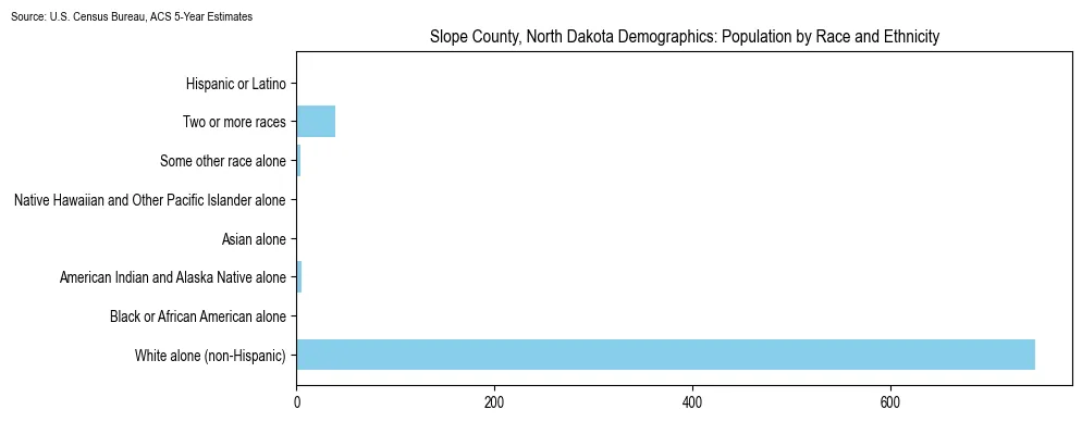 Population by race and ethnicity in Slope County, North Dakota based on 2023 U.S. Census Bureau ACS data