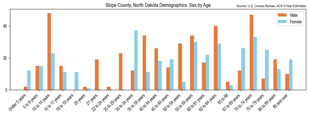 Population by age and sex in Slope County, North Dakota, based on 2023 ACS data