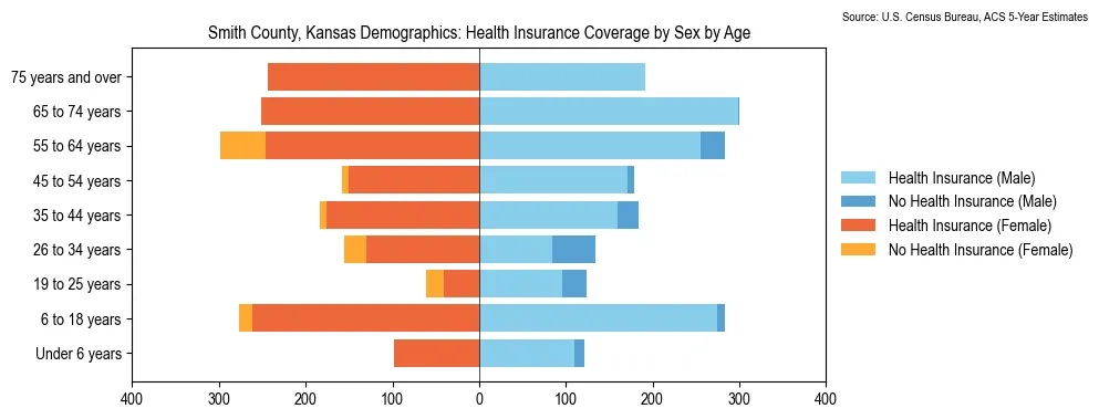 Health insurance coverage by age and sex in Smith County, Kansas from the 2023 ACS