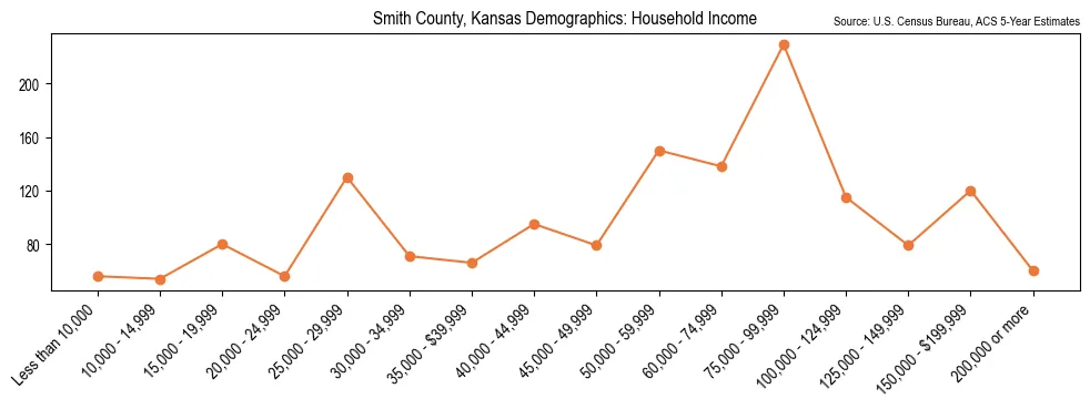 Median and distribution of household income in Smith County, Kansas based on 2023 American Community Survey (ACS)