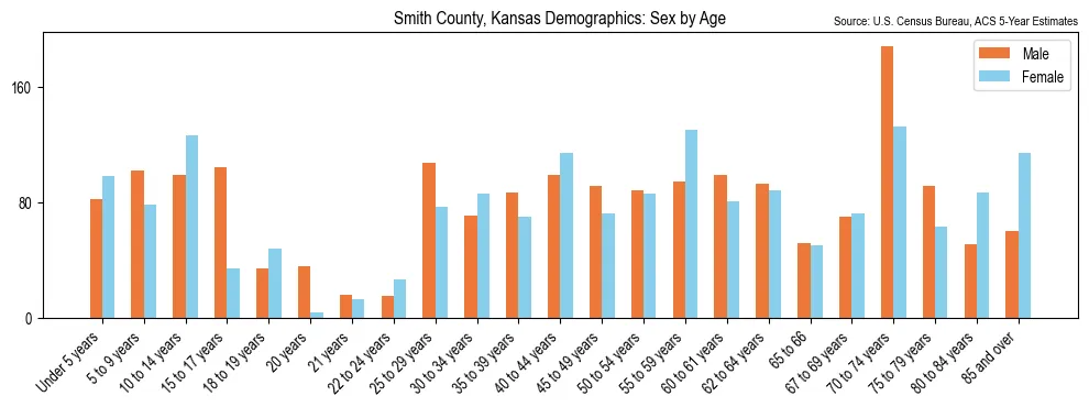 Population by age and sex in Smith County, Kansas, based on 2023 ACS data