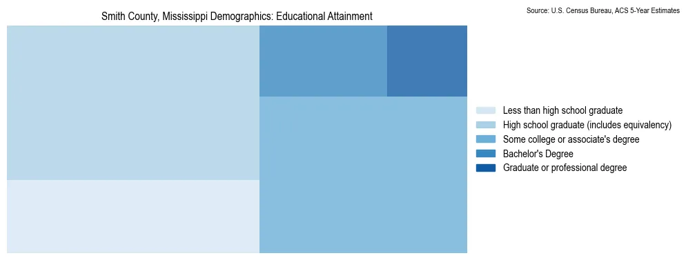 Educational attainment levels of the population in Smith County, Mississippi based on 2023 American Community Survey (ACS) data