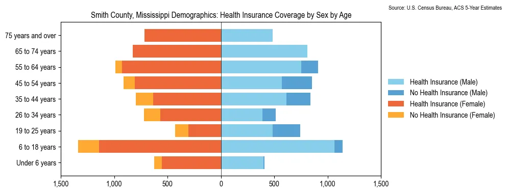 Health insurance coverage by age and sex in Smith County, Mississippi from the 2023 ACS