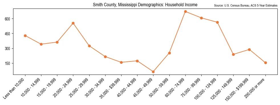 Median and distribution of household income in Smith County, Mississippi based on 2023 American Community Survey (ACS)