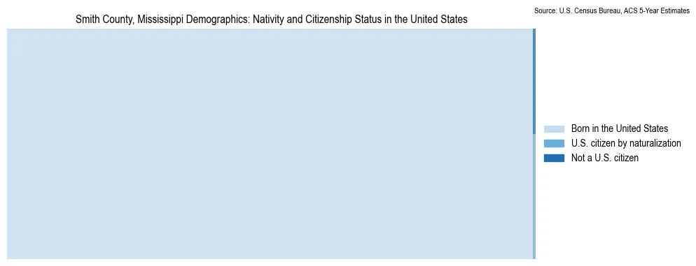 Chart showing the breakdown of U.S. citizenship status and nativity in 2023 for the Smith County, Mississippi, based on ACS 5-Year Estimates