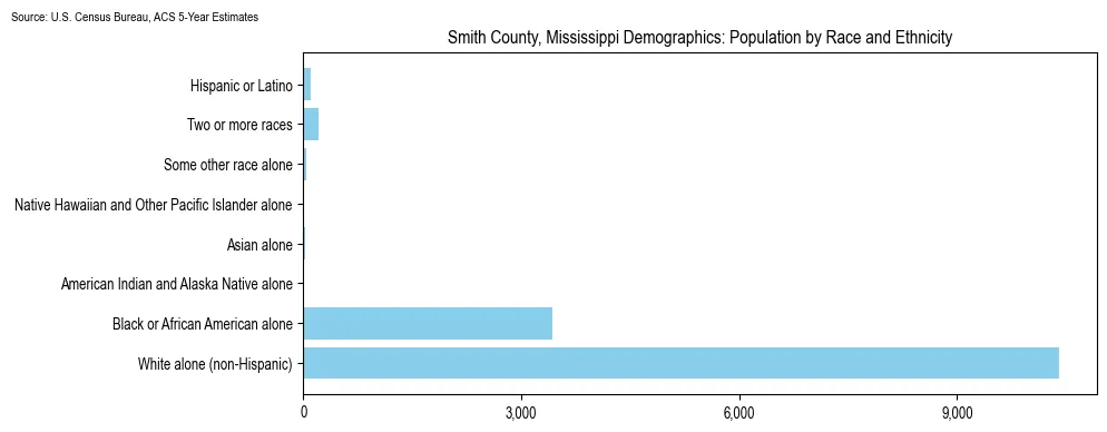 Population by race and ethnicity in Smith County, Mississippi based on 2023 U.S. Census Bureau ACS data