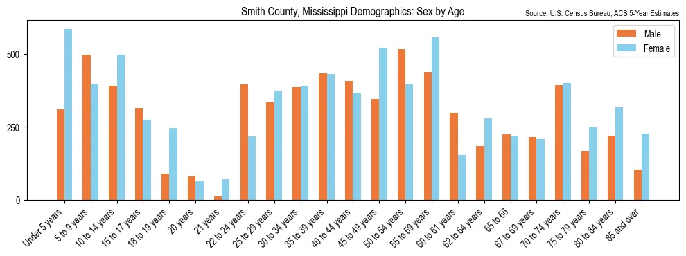 Population by age and sex in Smith County, Mississippi, based on 2023 ACS data