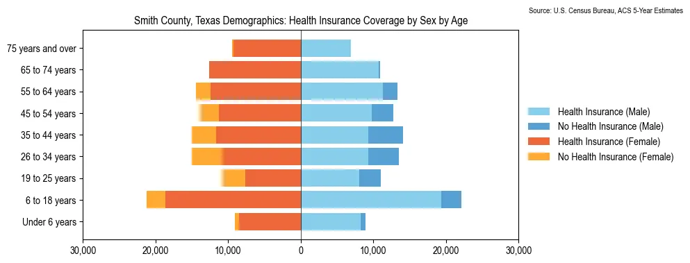 Health insurance coverage by age and sex in Smith County, Texas from the 2023 ACS