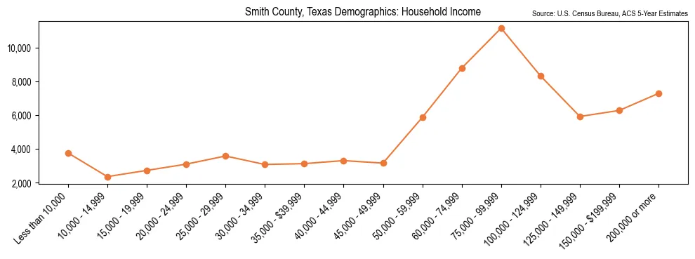 Median and distribution of household income in Smith County, Texas based on 2023 American Community Survey (ACS)