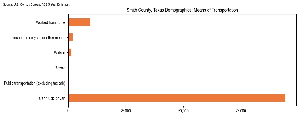 How people commute to work in Smith County, Texas based on 2023 U.S. Census Bureau ACS data on transportation methods