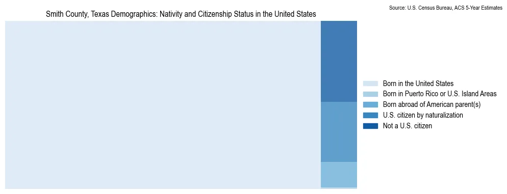 Chart showing the breakdown of U.S. citizenship status and nativity in 2023 for the Smith County, Texas, based on ACS 5-Year Estimates