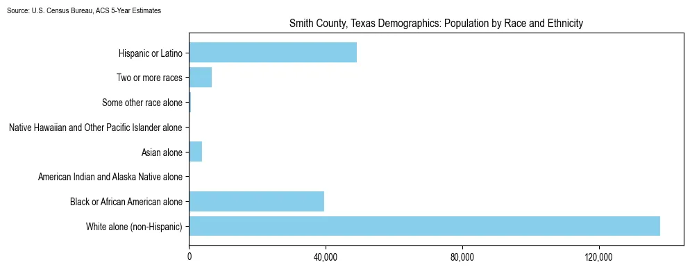 Population by race and ethnicity in Smith County, Texas based on 2023 U.S. Census Bureau ACS data
