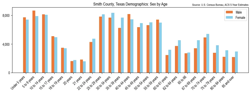Population by age and sex in Smith County, Texas, based on 2023 ACS data