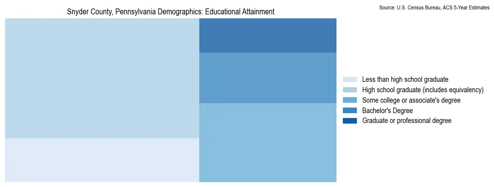 Educational attainment levels of the population in Snyder County, Pennsylvania based on 2023 American Community Survey (ACS) data