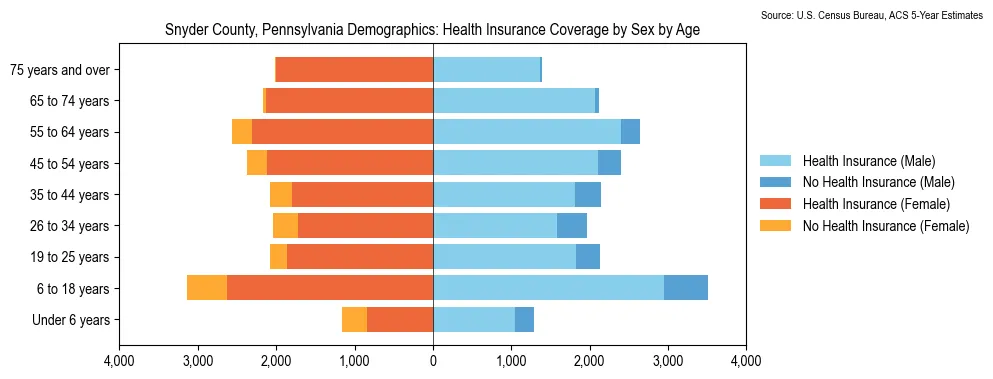 Health insurance coverage by age and sex in Snyder County, Pennsylvania from the 2023 ACS