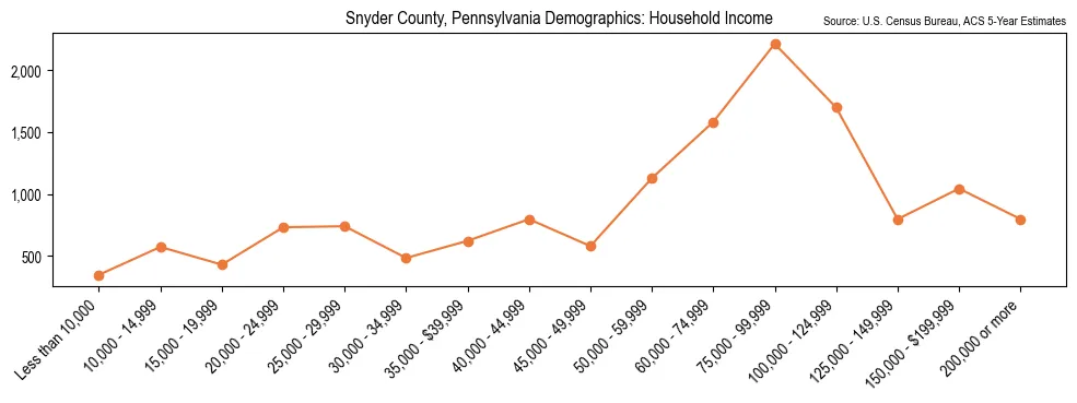 Median and distribution of household income in Snyder County, Pennsylvania based on 2023 American Community Survey (ACS)