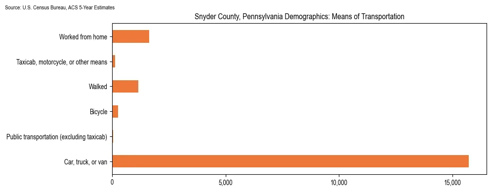 How people commute to work in Snyder County, Pennsylvania based on 2023 U.S. Census Bureau ACS data on transportation methods