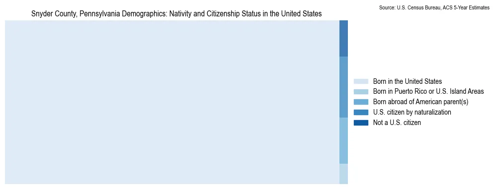 Chart showing the breakdown of U.S. citizenship status and nativity in 2023 for the Snyder County, Pennsylvania, based on ACS 5-Year Estimates
