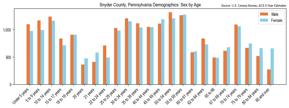 Population by age and sex in Snyder County, Pennsylvania, based on 2023 ACS data