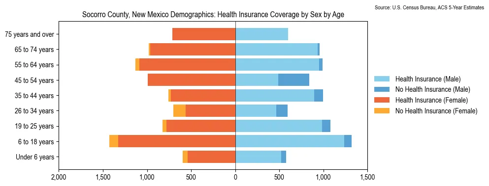 Health insurance coverage by age and sex in Socorro County, New Mexico from the 2023 ACS