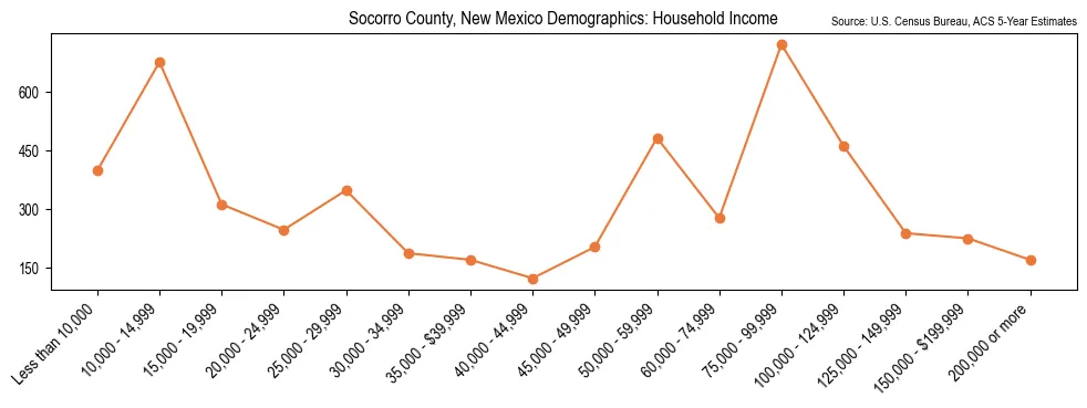Median and distribution of household income in Socorro County, New Mexico based on 2023 American Community Survey (ACS)