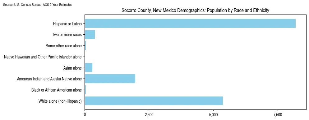 Population by race and ethnicity in Socorro County, New Mexico based on 2023 U.S. Census Bureau ACS data